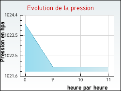 Evolution de la pression de la ville Paris-l'Hpital